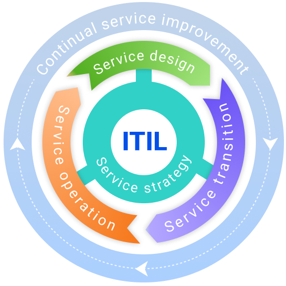 چرخه عمر خدمات ITIL