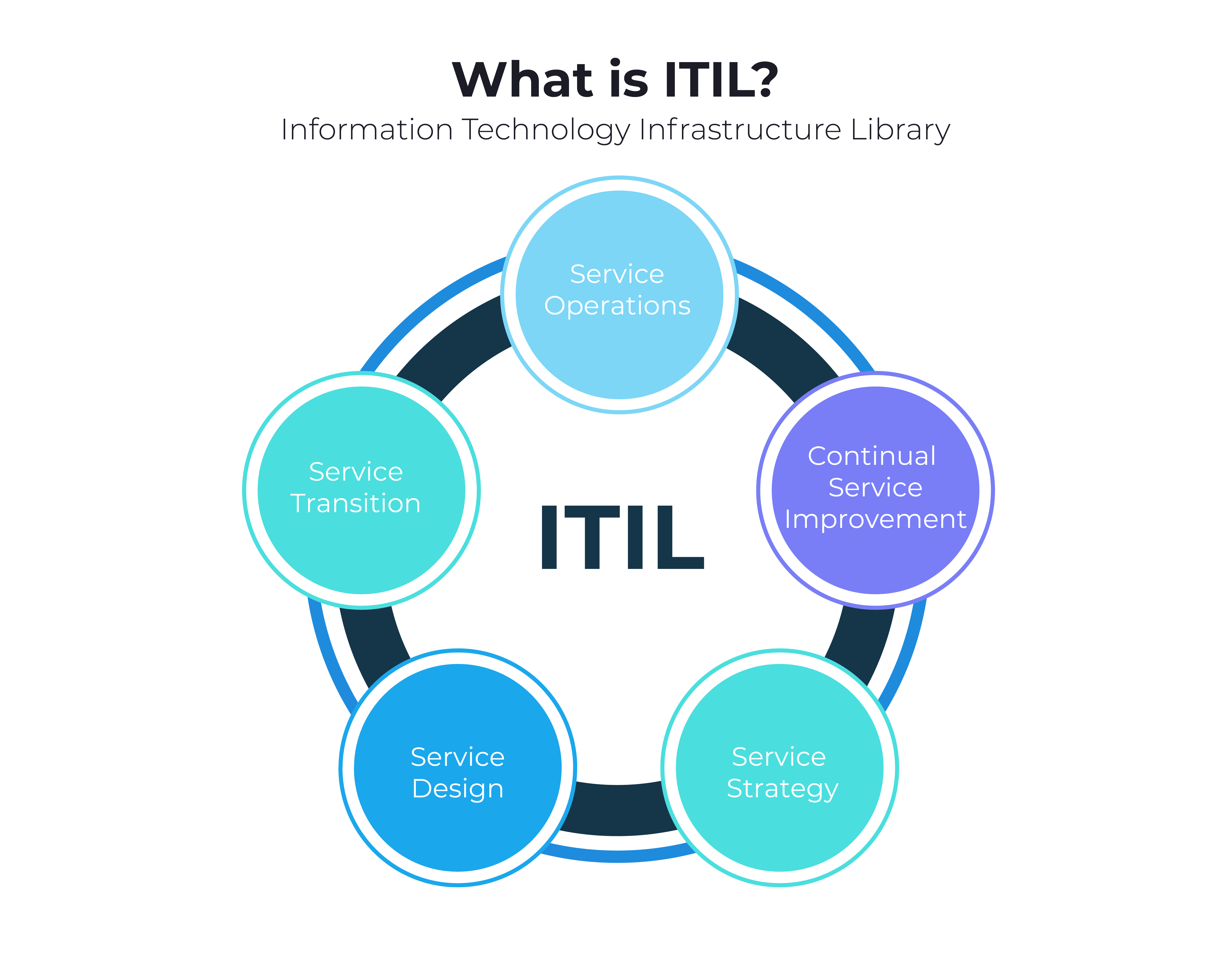 ITIL چیس؟ راهنمای جامع اصول ITIL